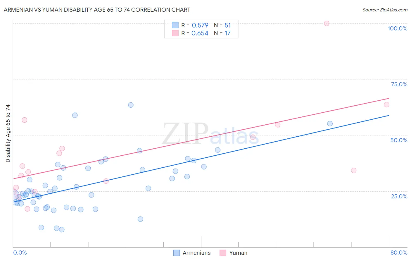 Armenian vs Yuman Disability Age 65 to 74