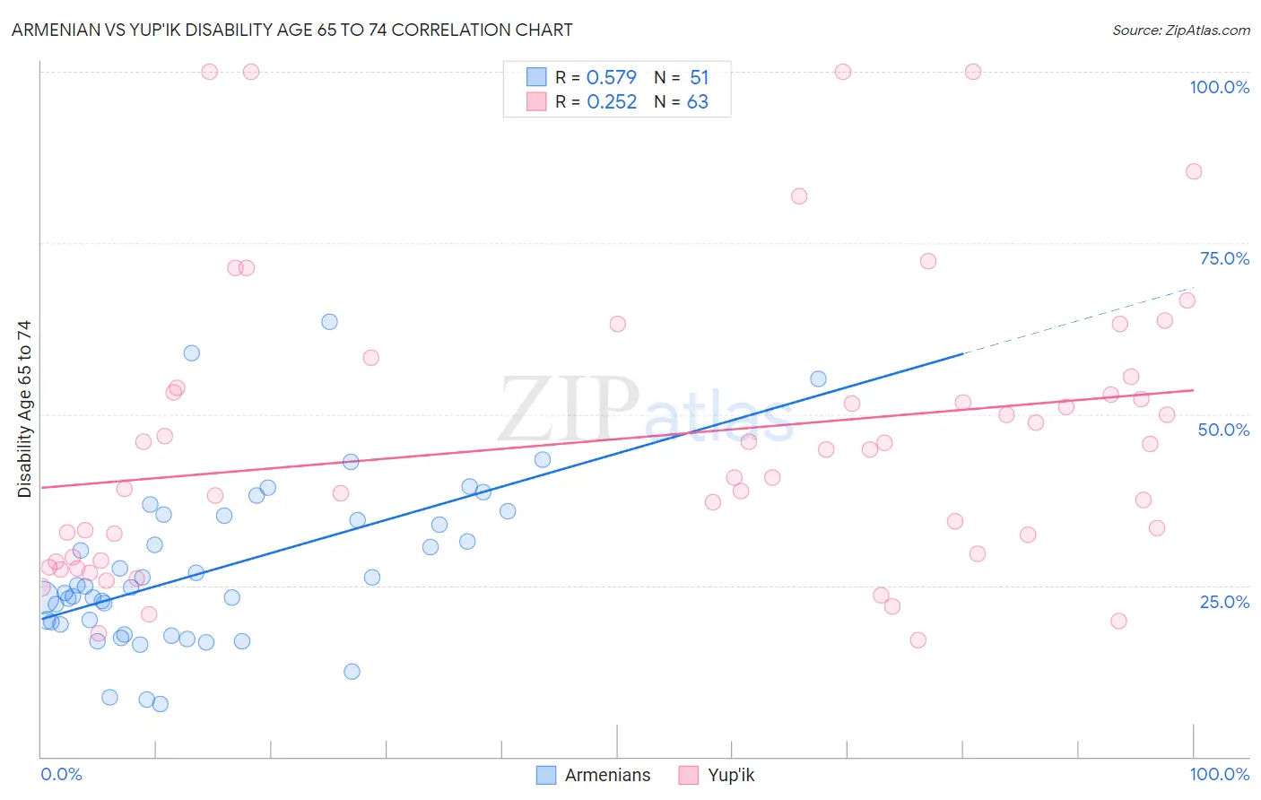 Armenian vs Yup'ik Disability Age 65 to 74