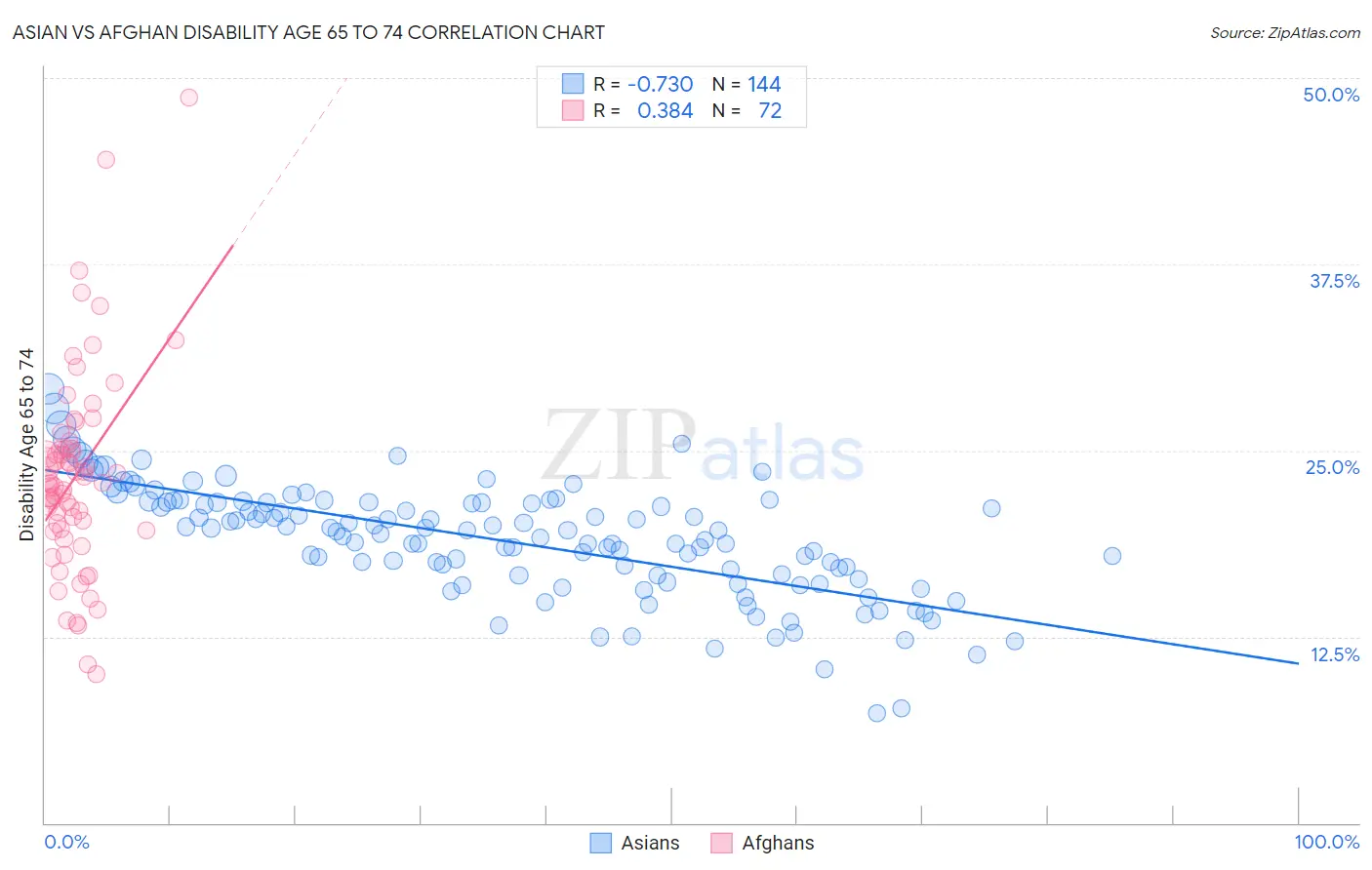 Asian vs Afghan Disability Age 65 to 74