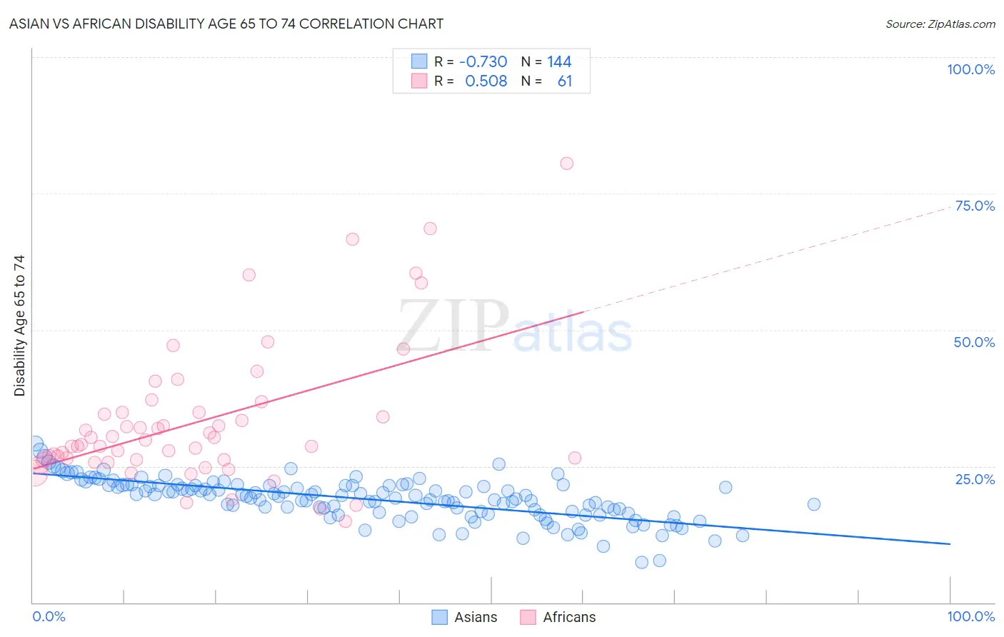 Asian vs African Disability Age 65 to 74