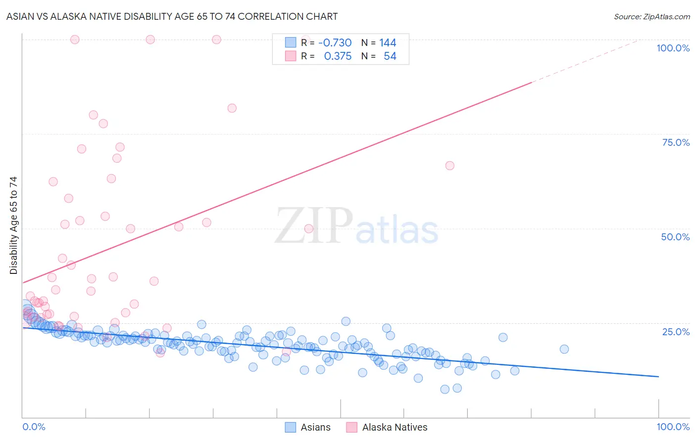 Asian vs Alaska Native Disability Age 65 to 74