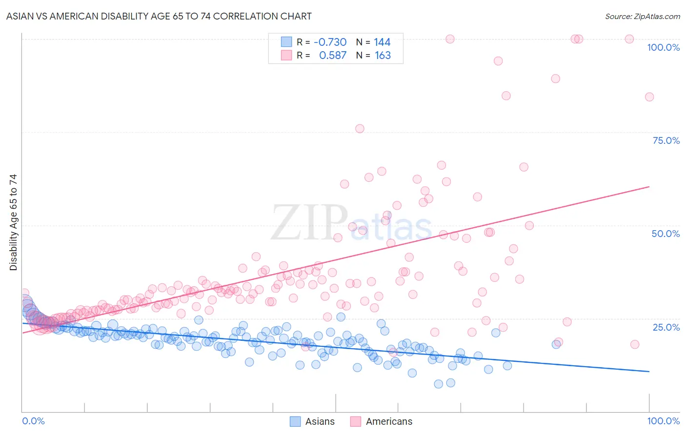 Asian vs American Disability Age 65 to 74