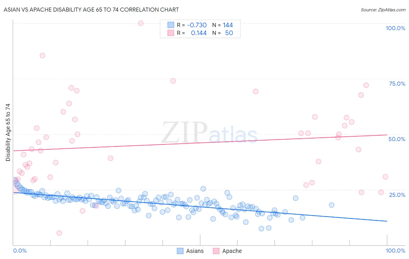 Asian vs Apache Disability Age 65 to 74