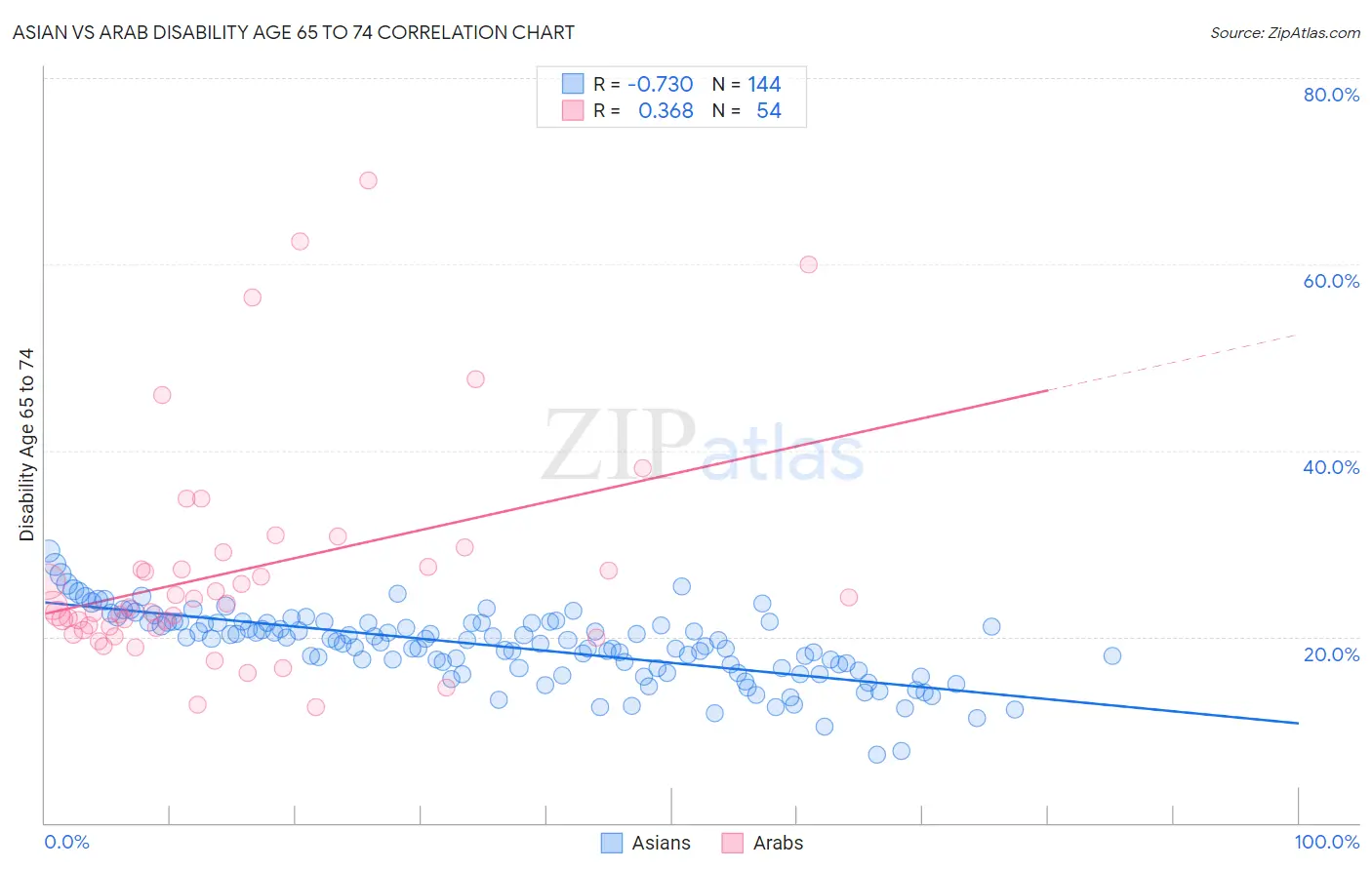 Asian vs Arab Disability Age 65 to 74
