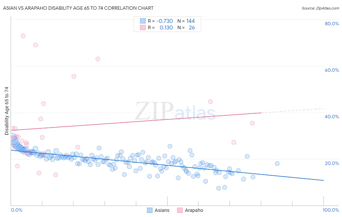 Asian vs Arapaho Disability Age 65 to 74
