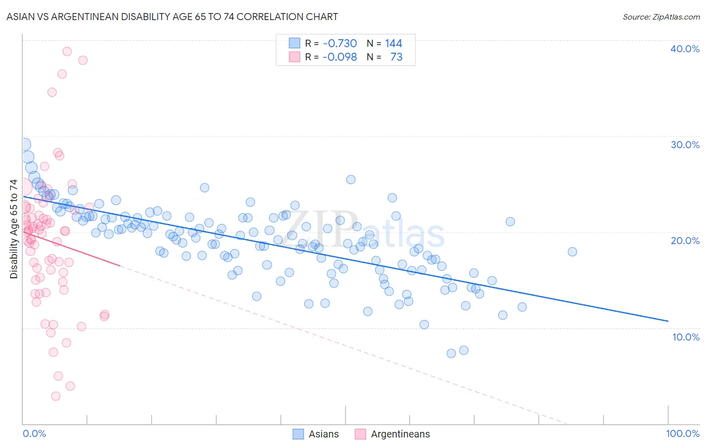 Asian vs Argentinean Disability Age 65 to 74