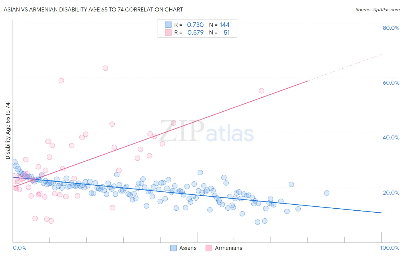 Asian vs Armenian Disability Age 65 to 74