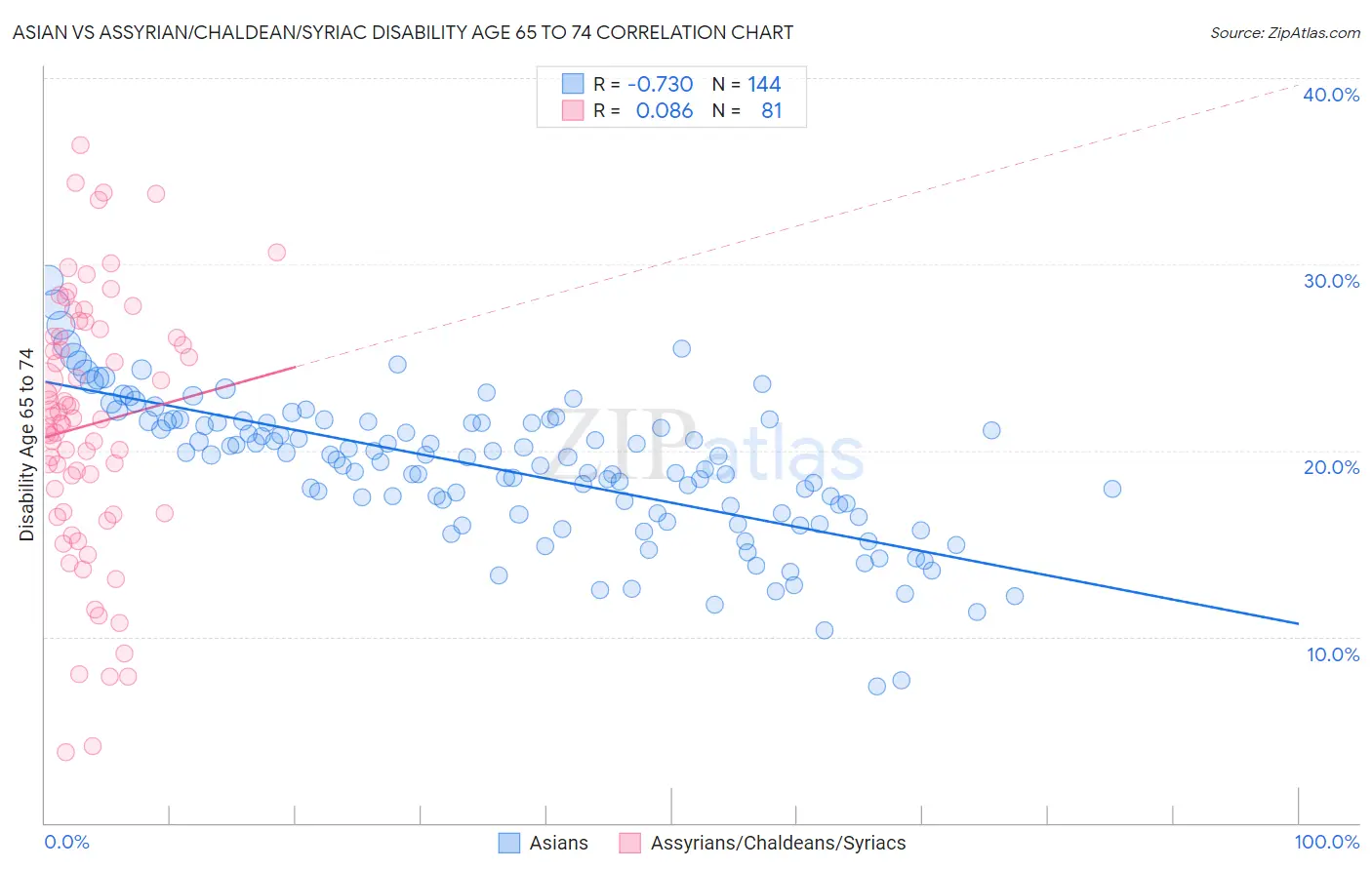 Asian vs Assyrian/Chaldean/Syriac Disability Age 65 to 74