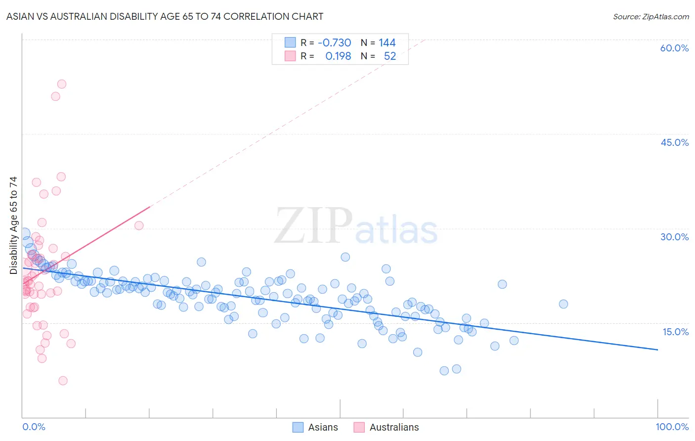 Asian vs Australian Disability Age 65 to 74