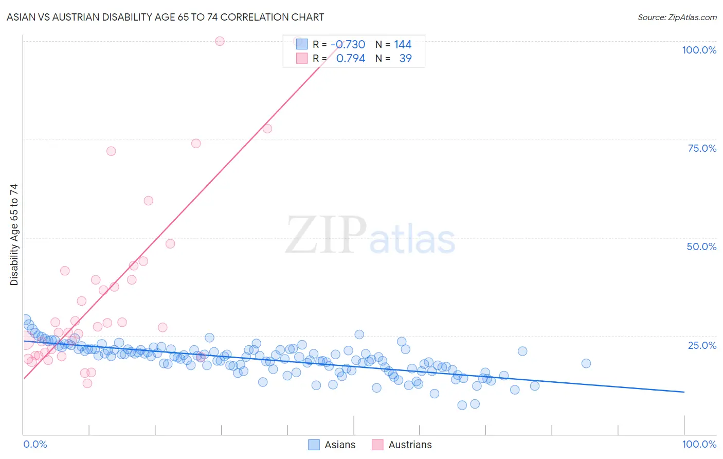 Asian vs Austrian Disability Age 65 to 74