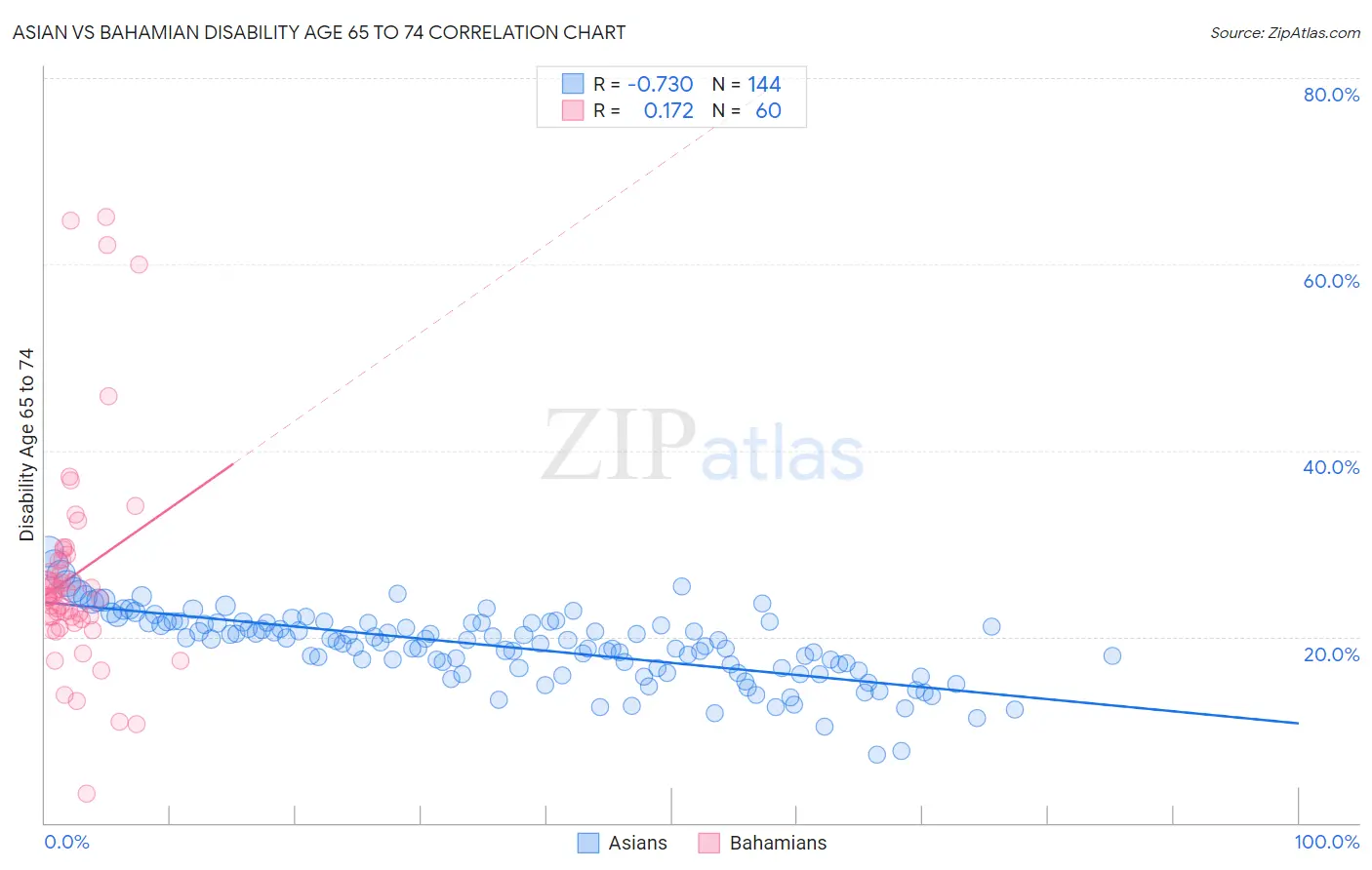 Asian vs Bahamian Disability Age 65 to 74