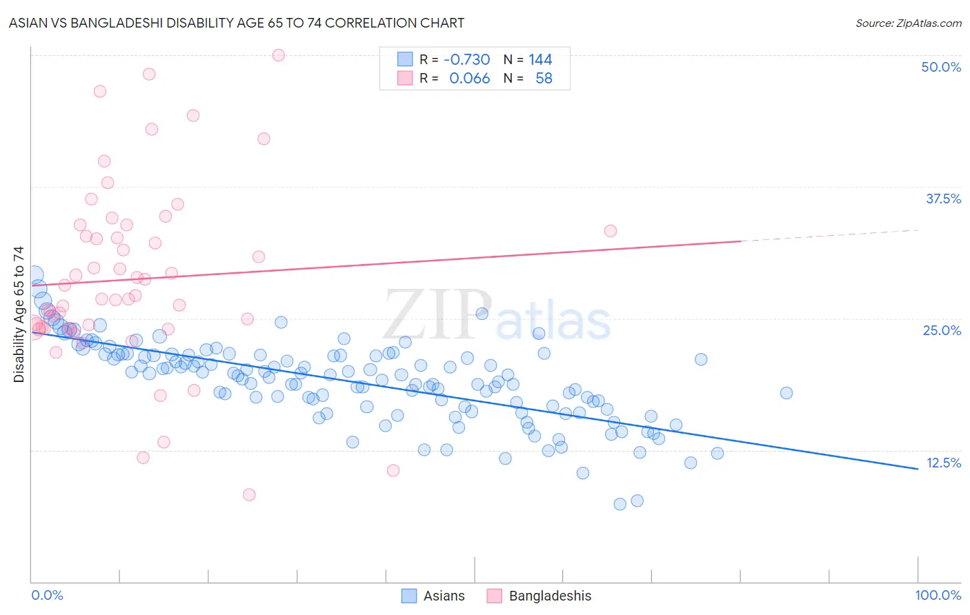 Asian vs Bangladeshi Disability Age 65 to 74