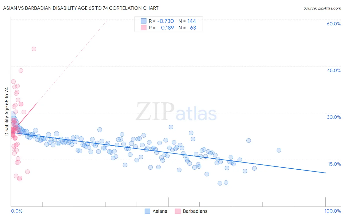 Asian vs Barbadian Disability Age 65 to 74