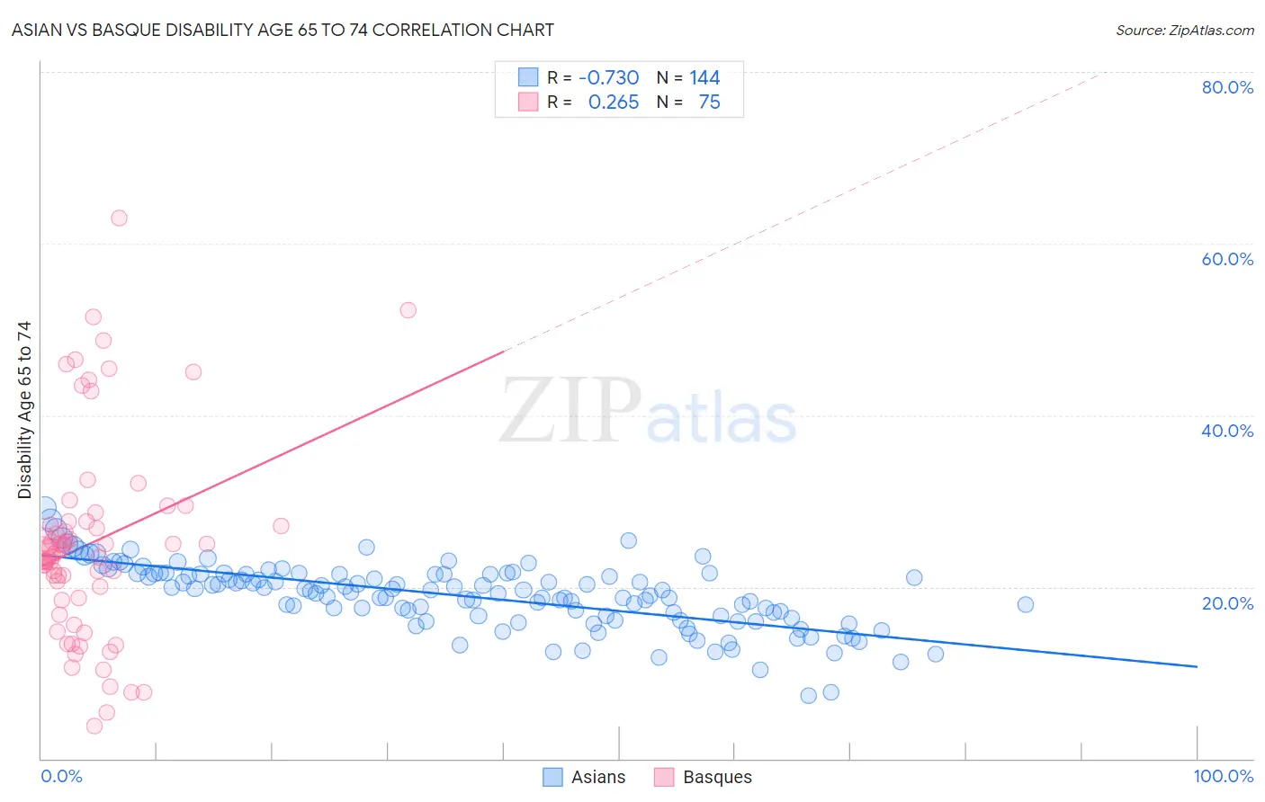 Asian vs Basque Disability Age 65 to 74