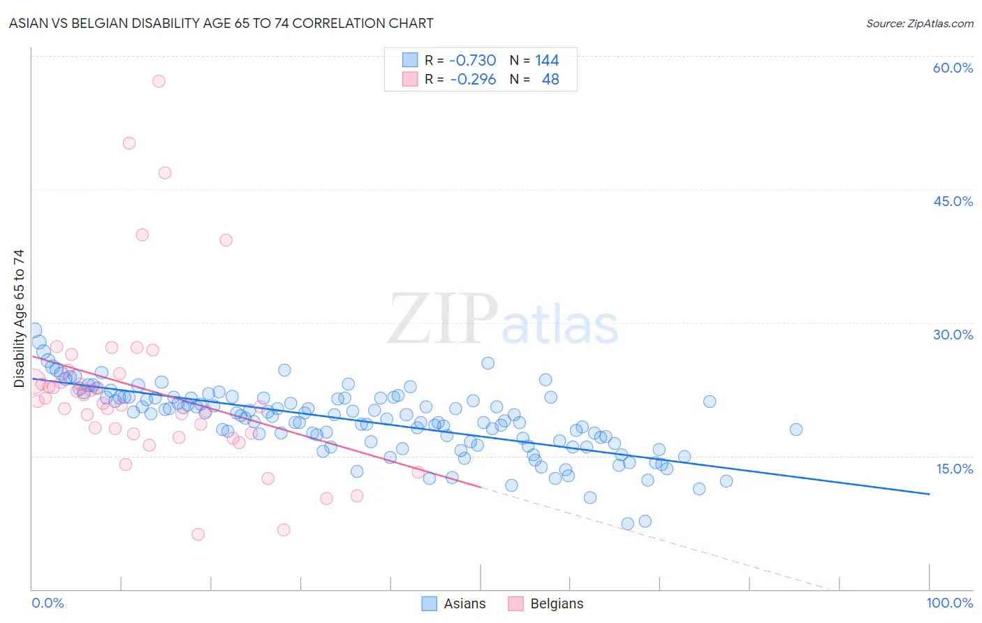 Asian vs Belgian Disability Age 65 to 74