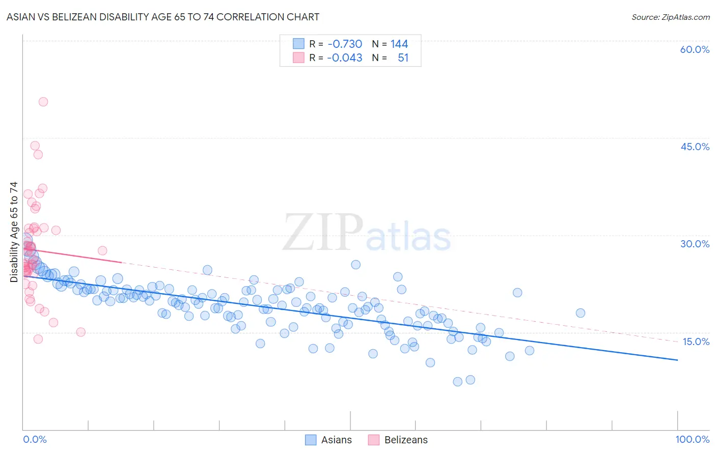 Asian vs Belizean Disability Age 65 to 74