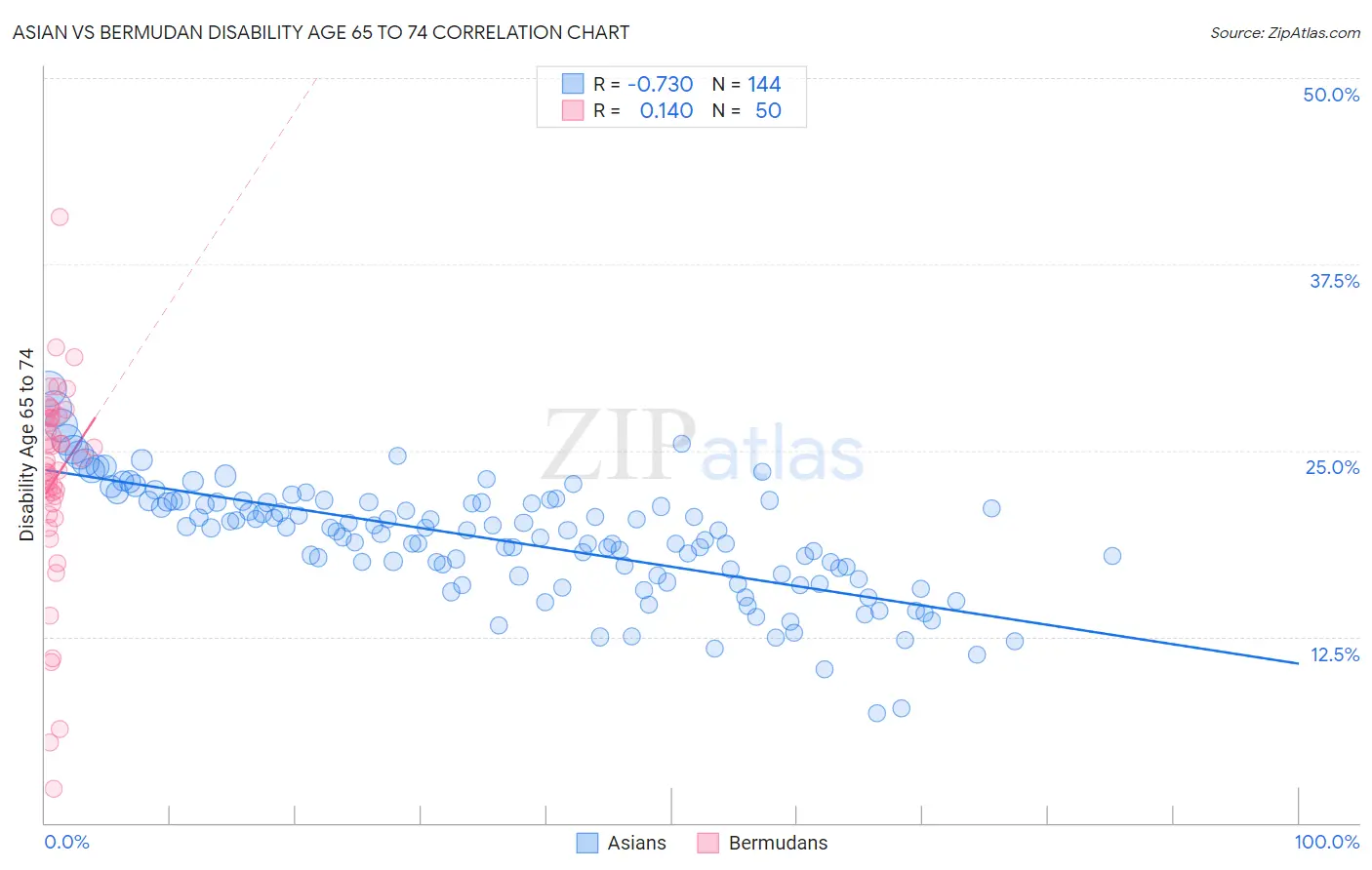Asian vs Bermudan Disability Age 65 to 74