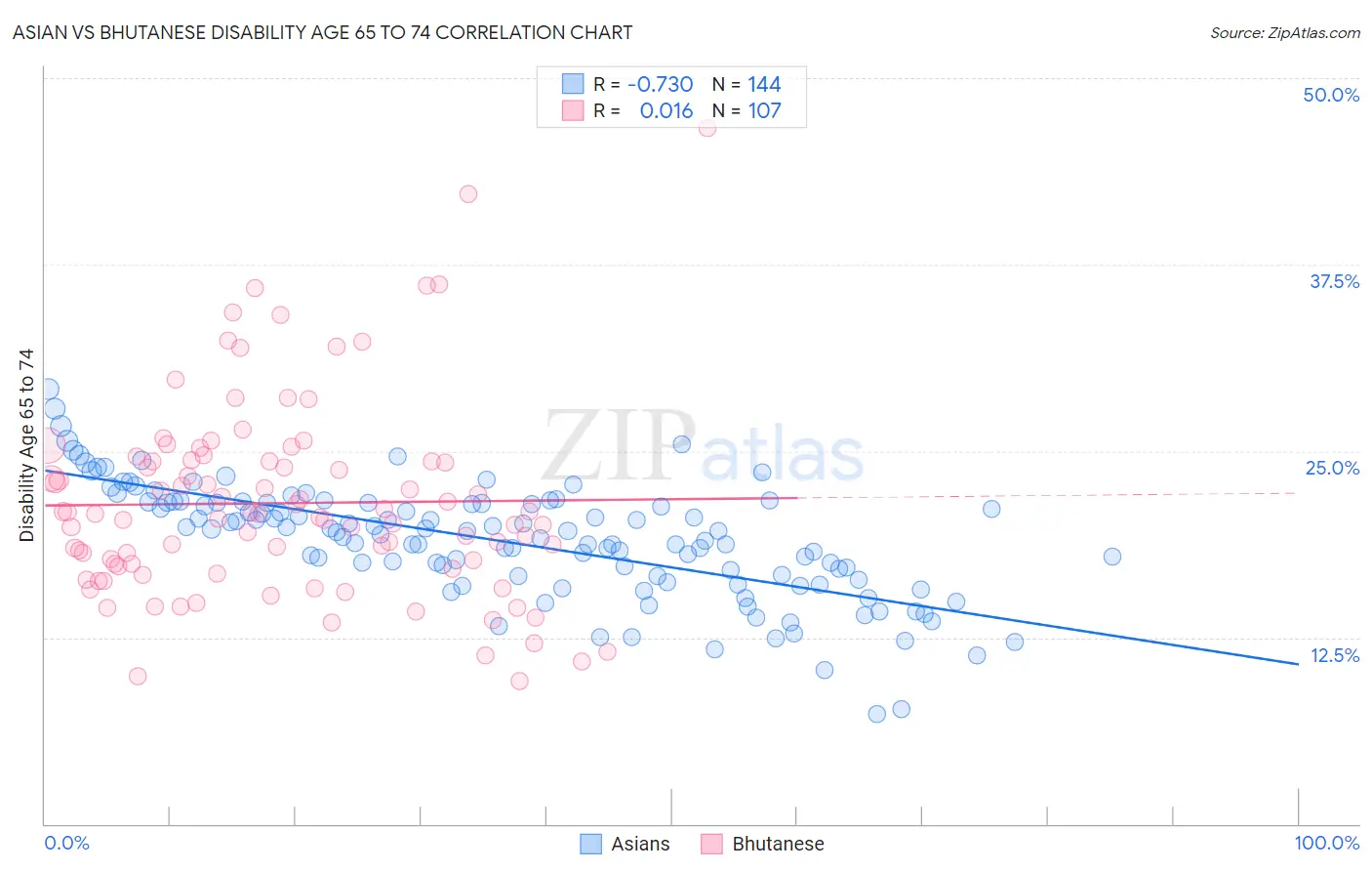 Asian vs Bhutanese Disability Age 65 to 74