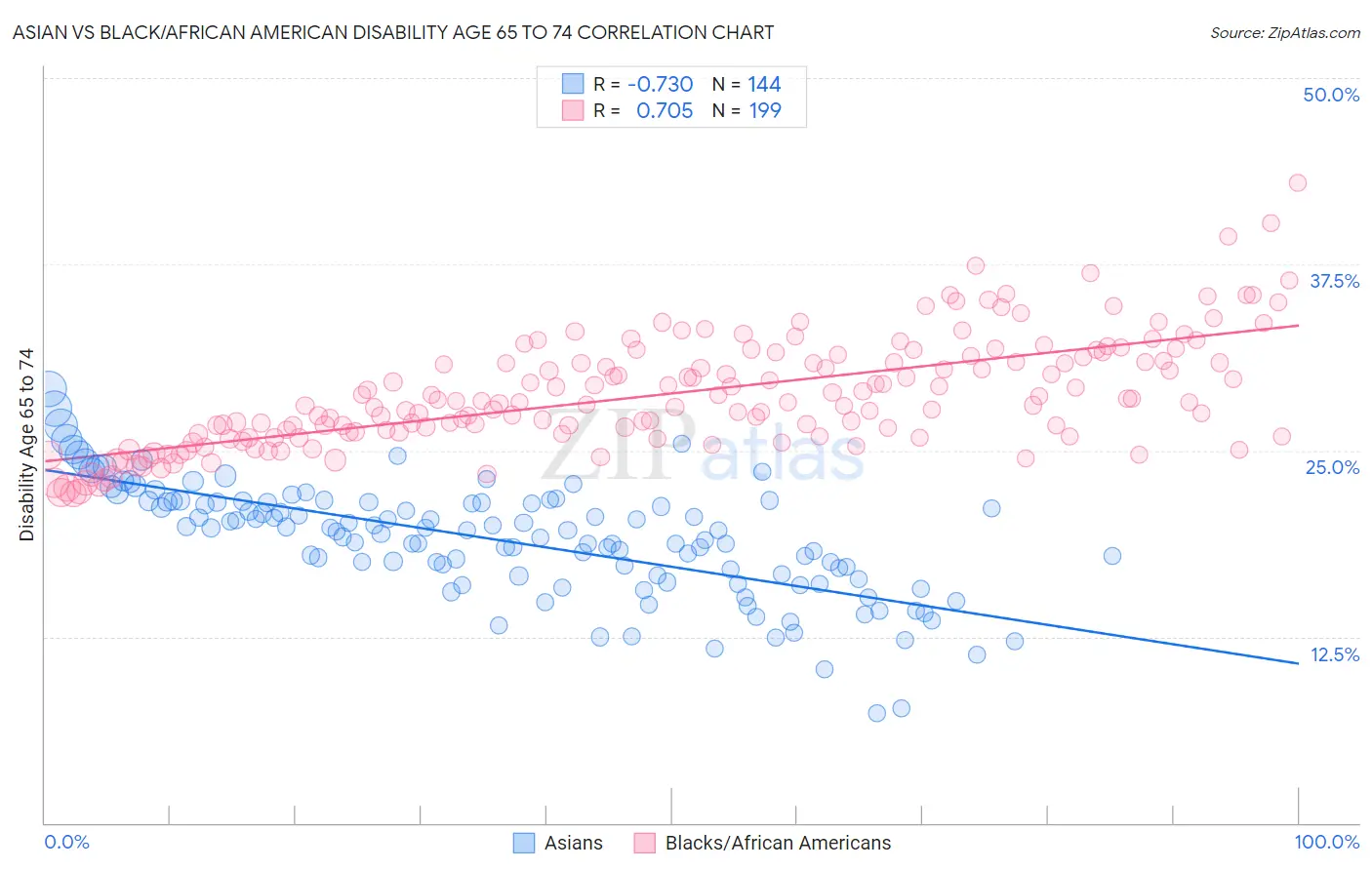 Asian vs Black/African American Disability Age 65 to 74