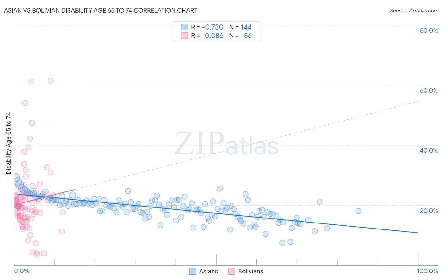 Asian vs Bolivian Disability Age 65 to 74