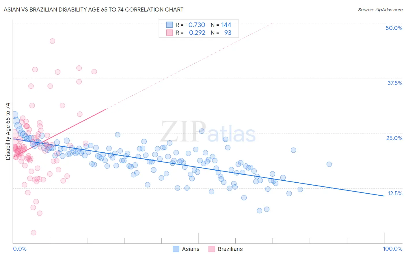 Asian vs Brazilian Disability Age 65 to 74