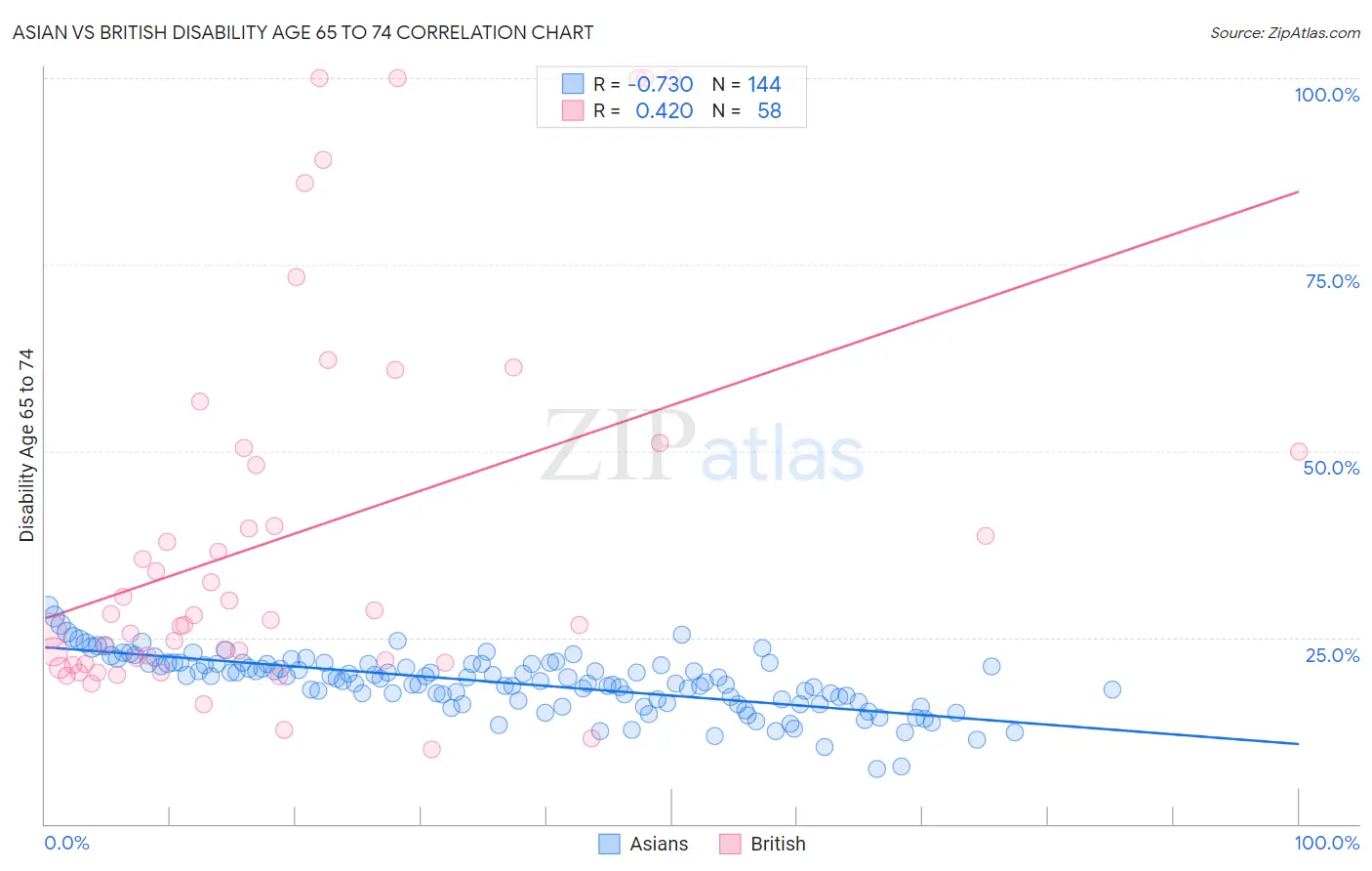 Asian vs British Disability Age 65 to 74