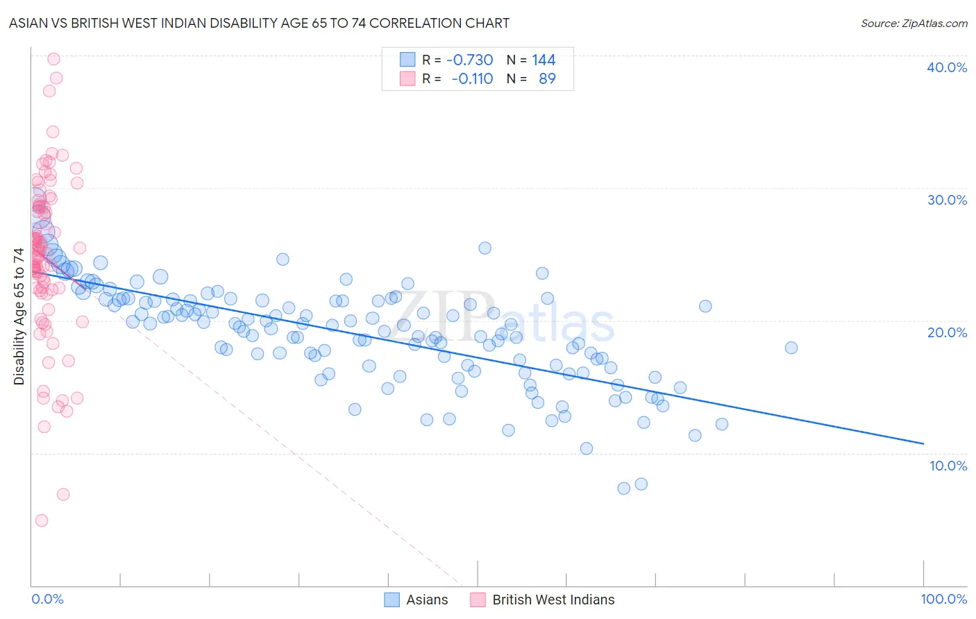 Asian vs British West Indian Disability Age 65 to 74