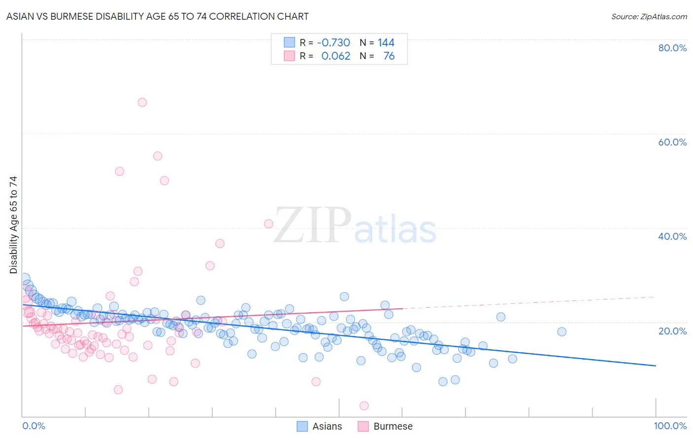 Asian vs Burmese Disability Age 65 to 74