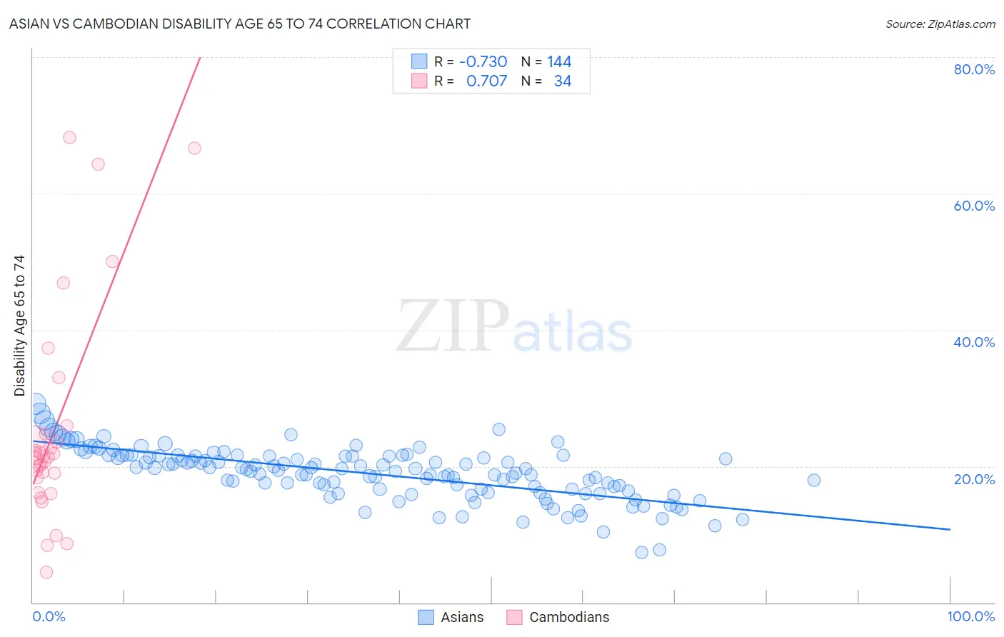 Asian vs Cambodian Disability Age 65 to 74