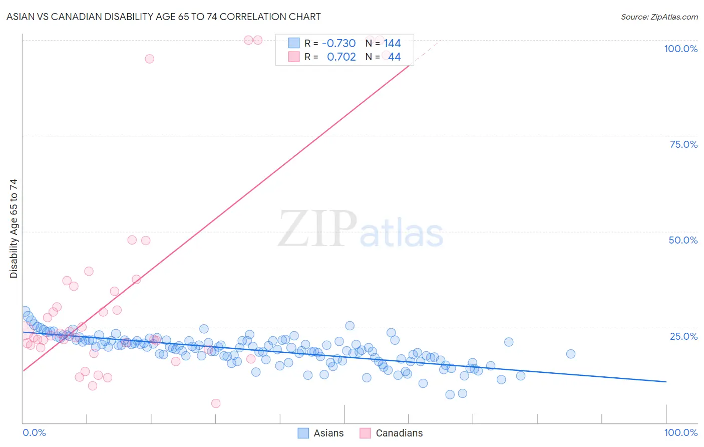 Asian vs Canadian Disability Age 65 to 74