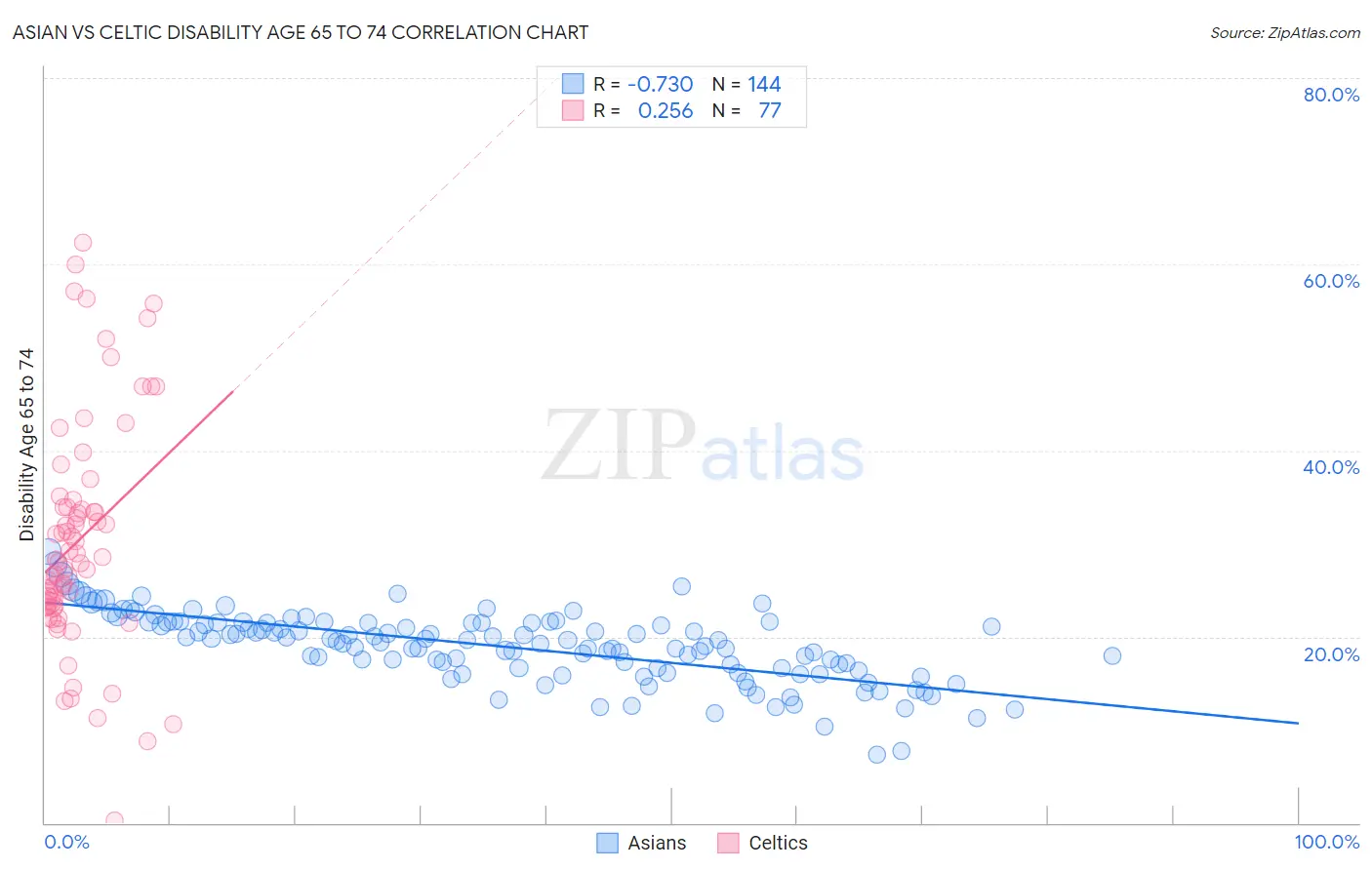 Asian vs Celtic Disability Age 65 to 74