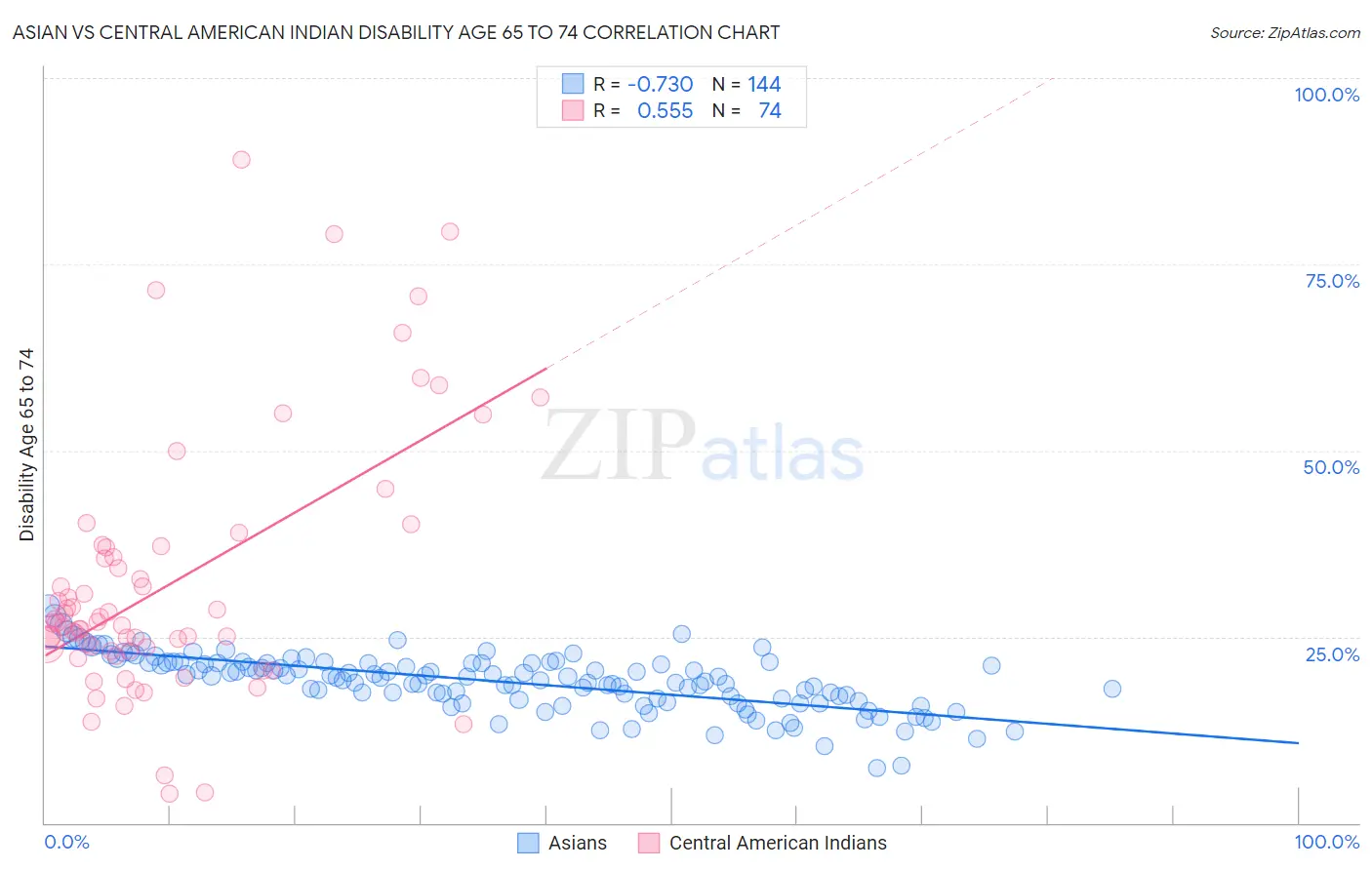 Asian vs Central American Indian Disability Age 65 to 74