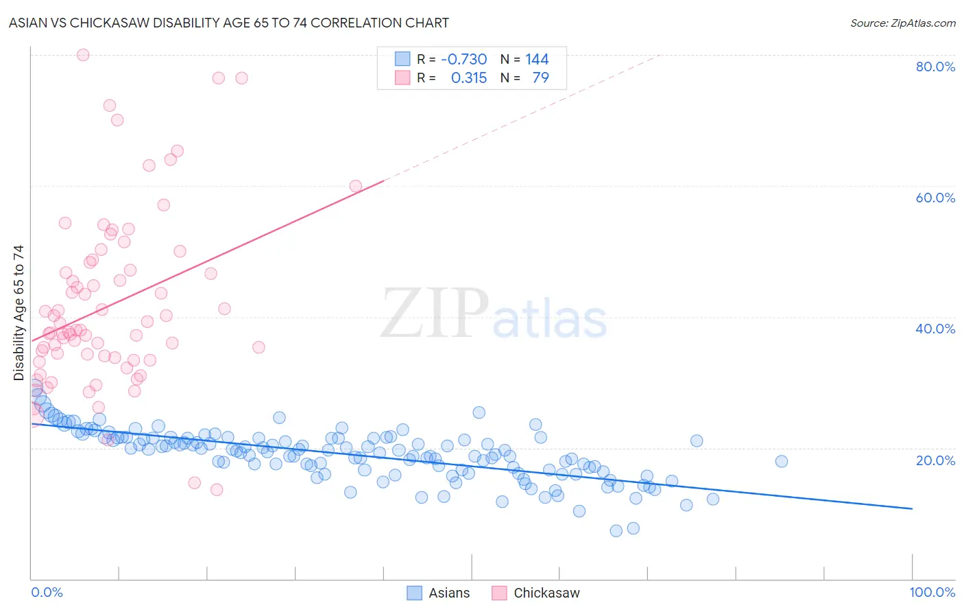 Asian vs Chickasaw Disability Age 65 to 74