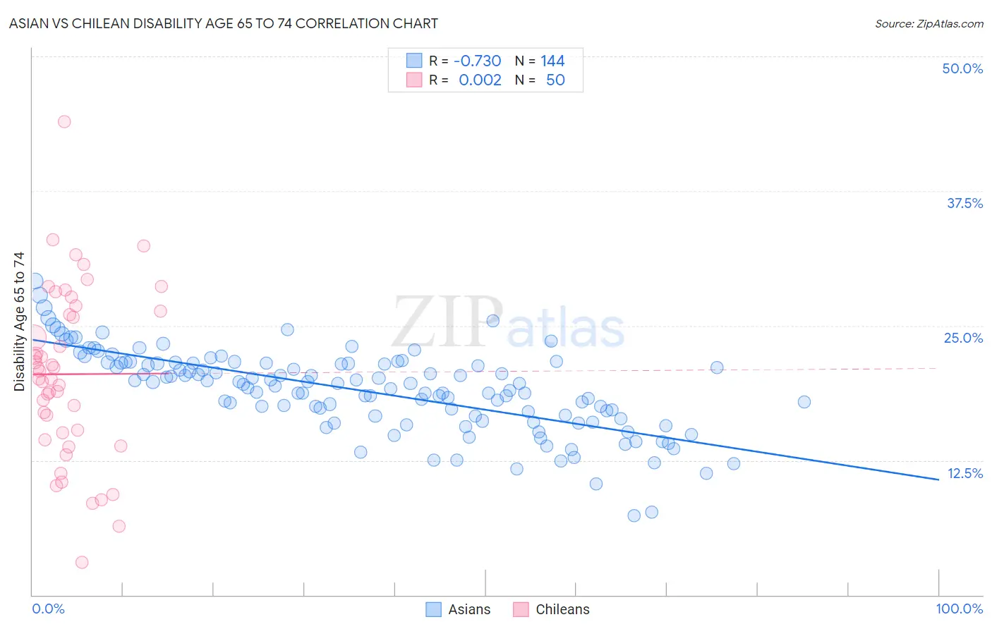 Asian vs Chilean Disability Age 65 to 74
