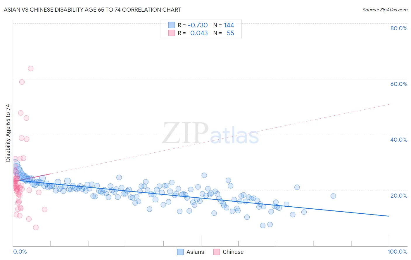 Asian vs Chinese Disability Age 65 to 74