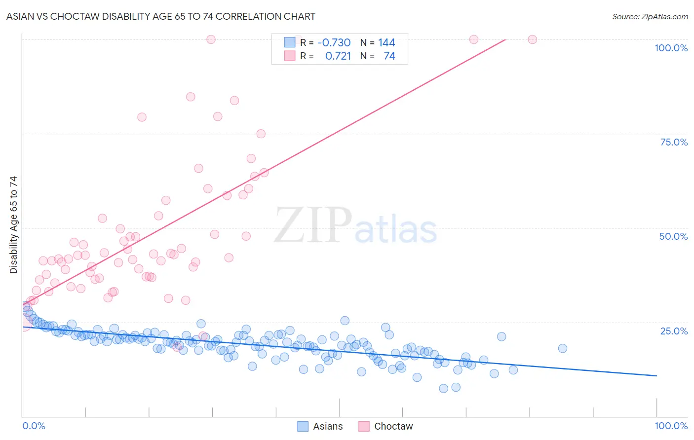 Asian vs Choctaw Disability Age 65 to 74