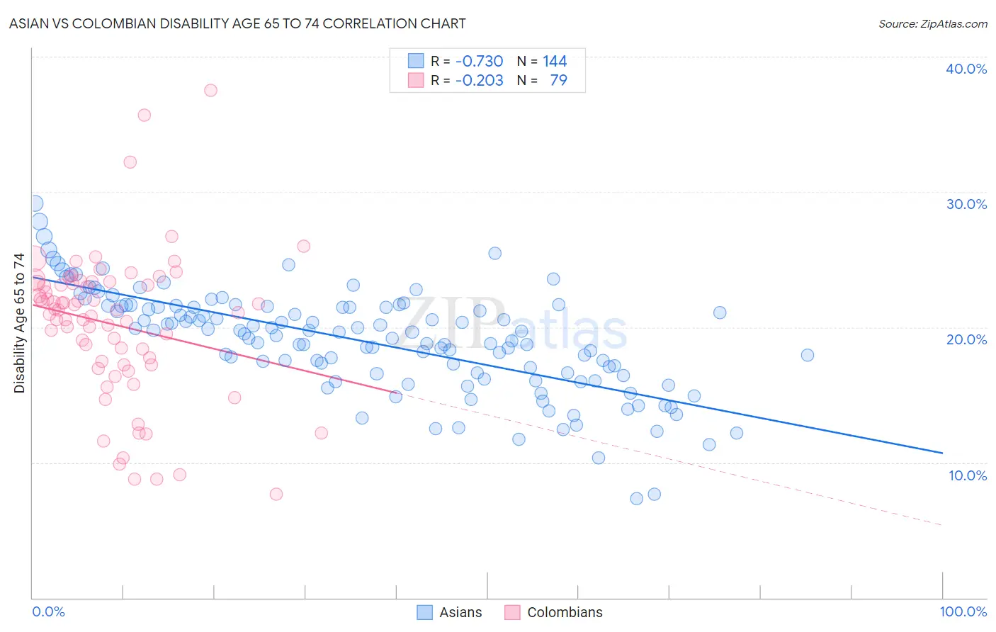 Asian vs Colombian Disability Age 65 to 74