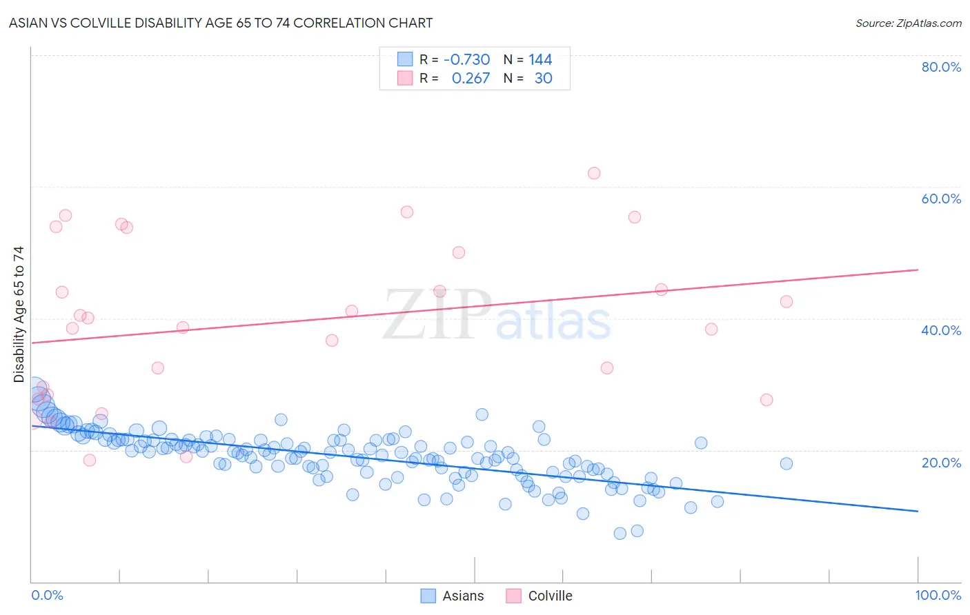 Asian vs Colville Disability Age 65 to 74