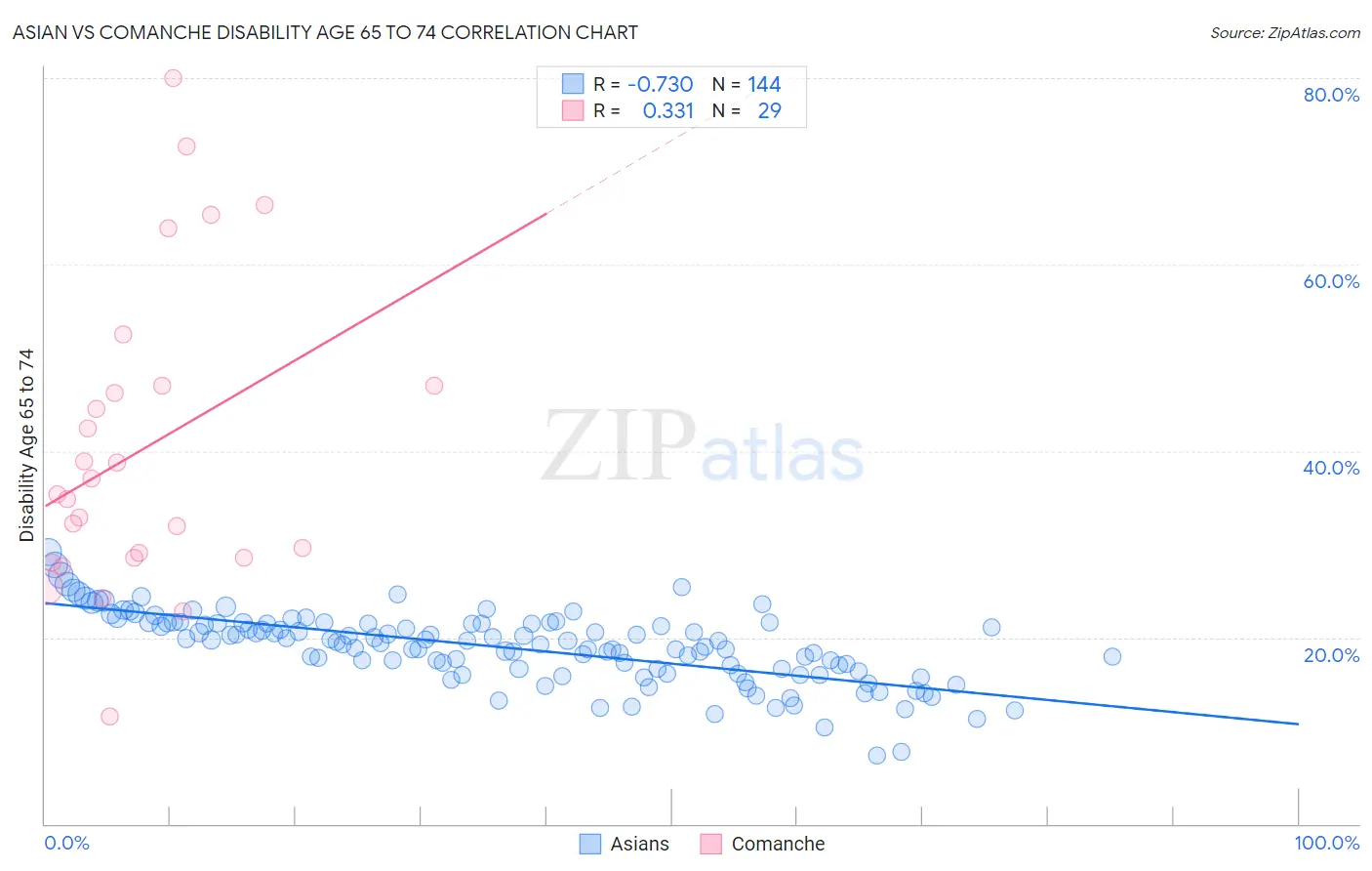 Asian vs Comanche Disability Age 65 to 74