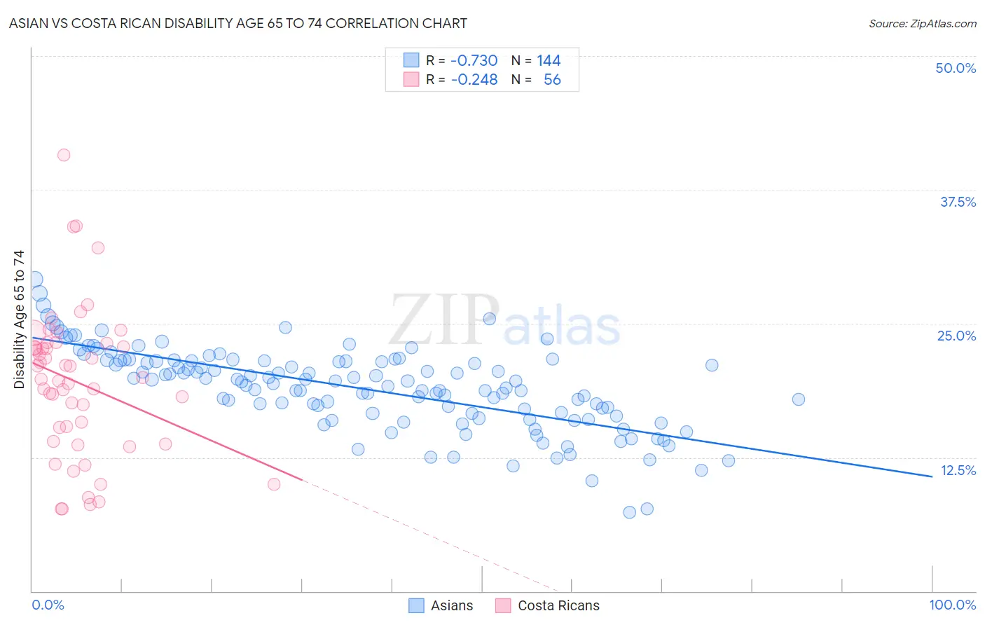Asian vs Costa Rican Disability Age 65 to 74