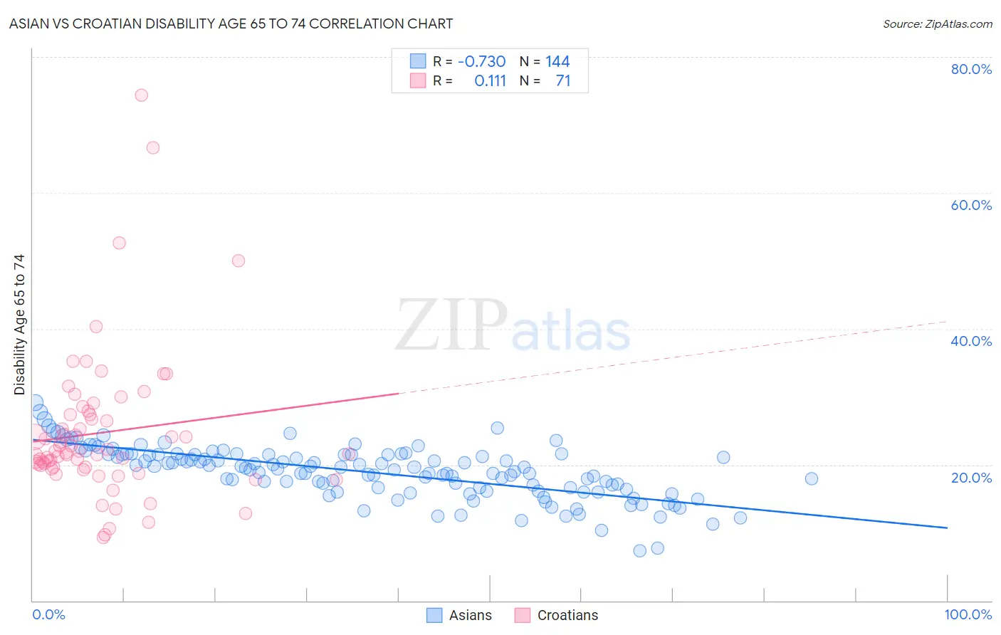 Asian vs Croatian Disability Age 65 to 74