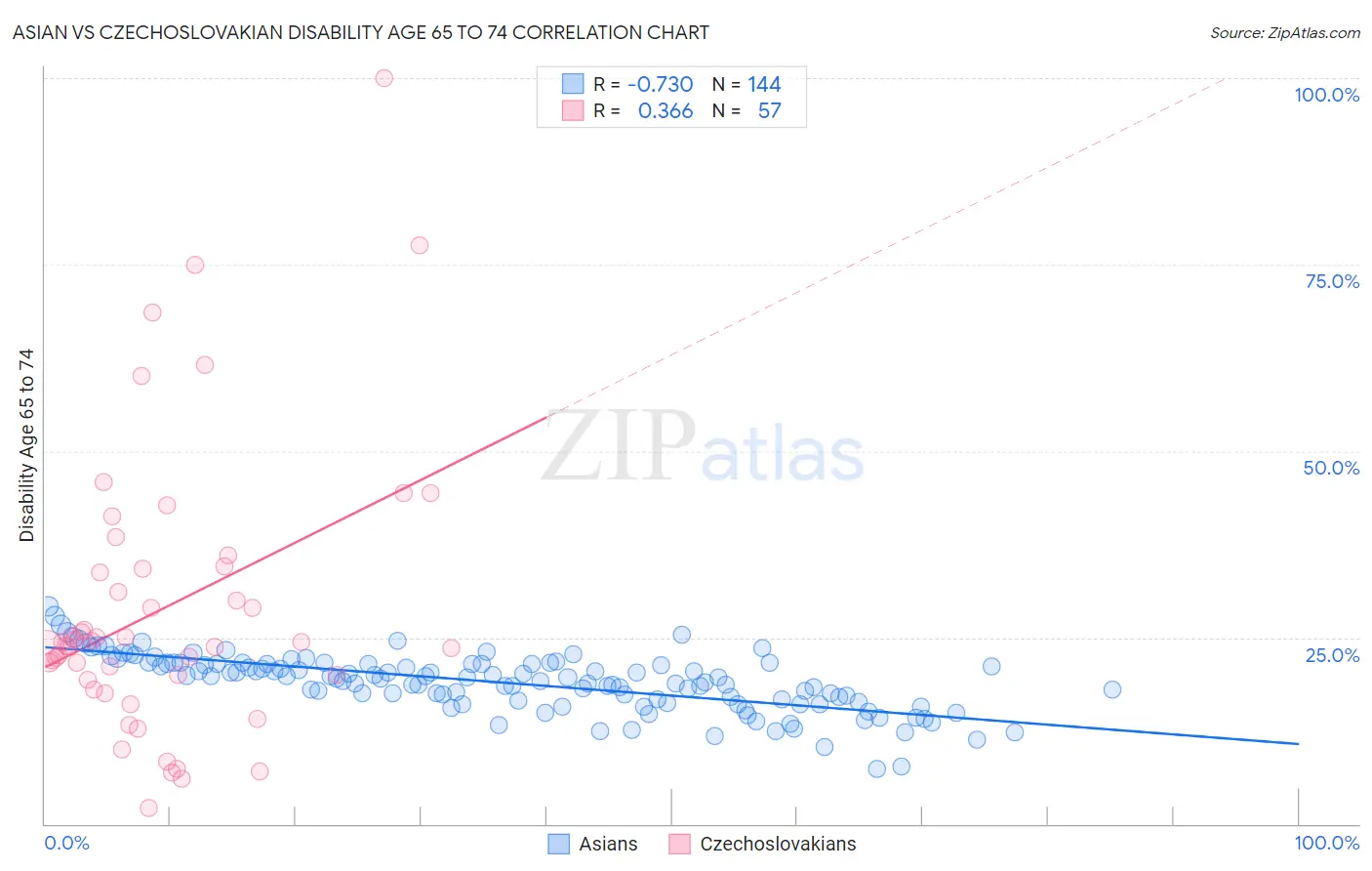 Asian vs Czechoslovakian Disability Age 65 to 74