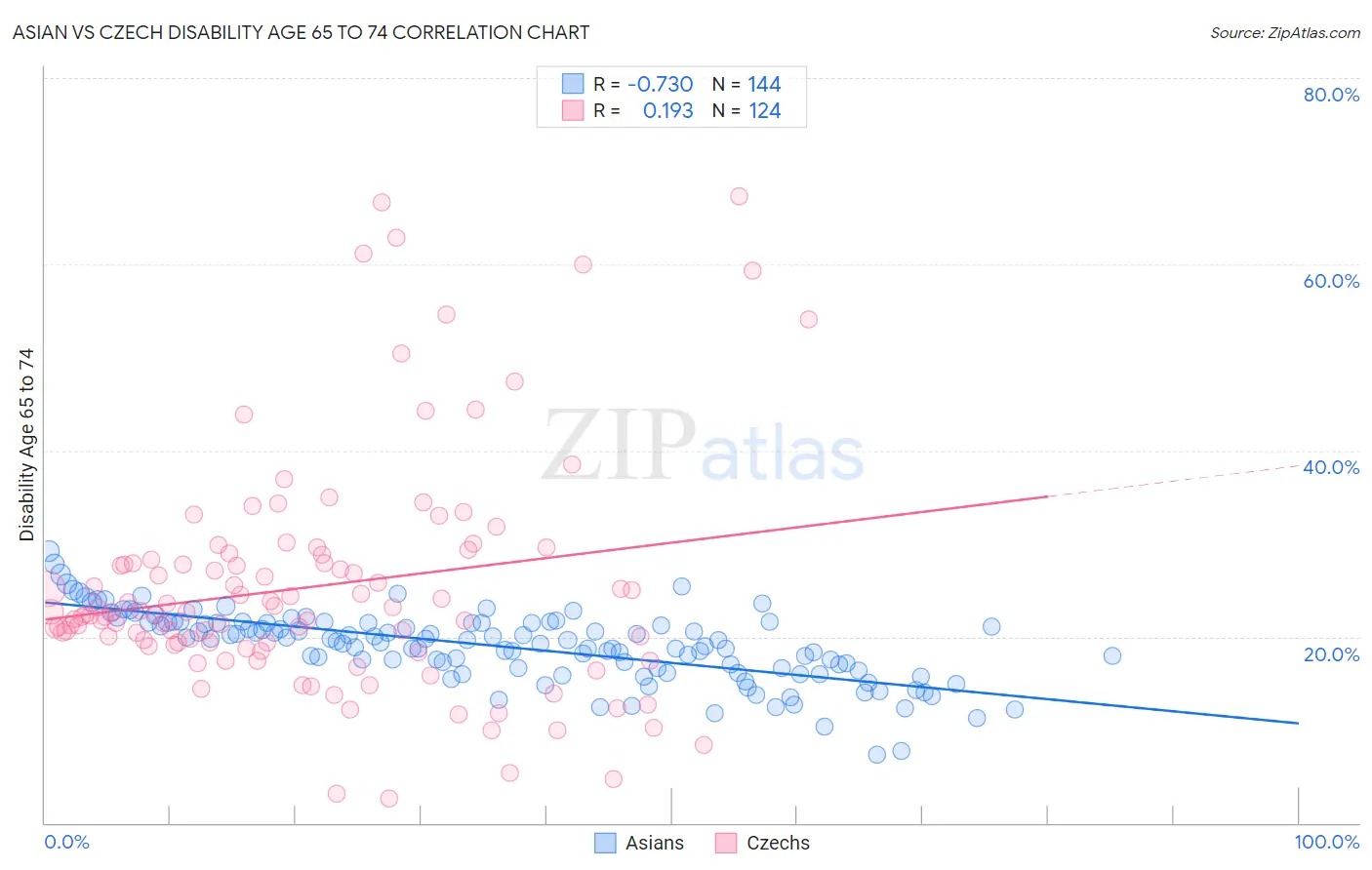 Asian vs Czech Disability Age 65 to 74