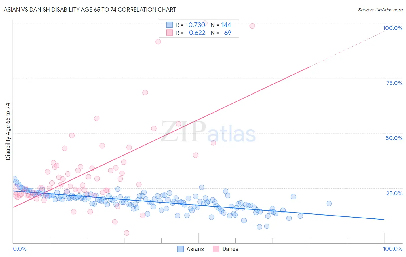 Asian vs Danish Disability Age 65 to 74