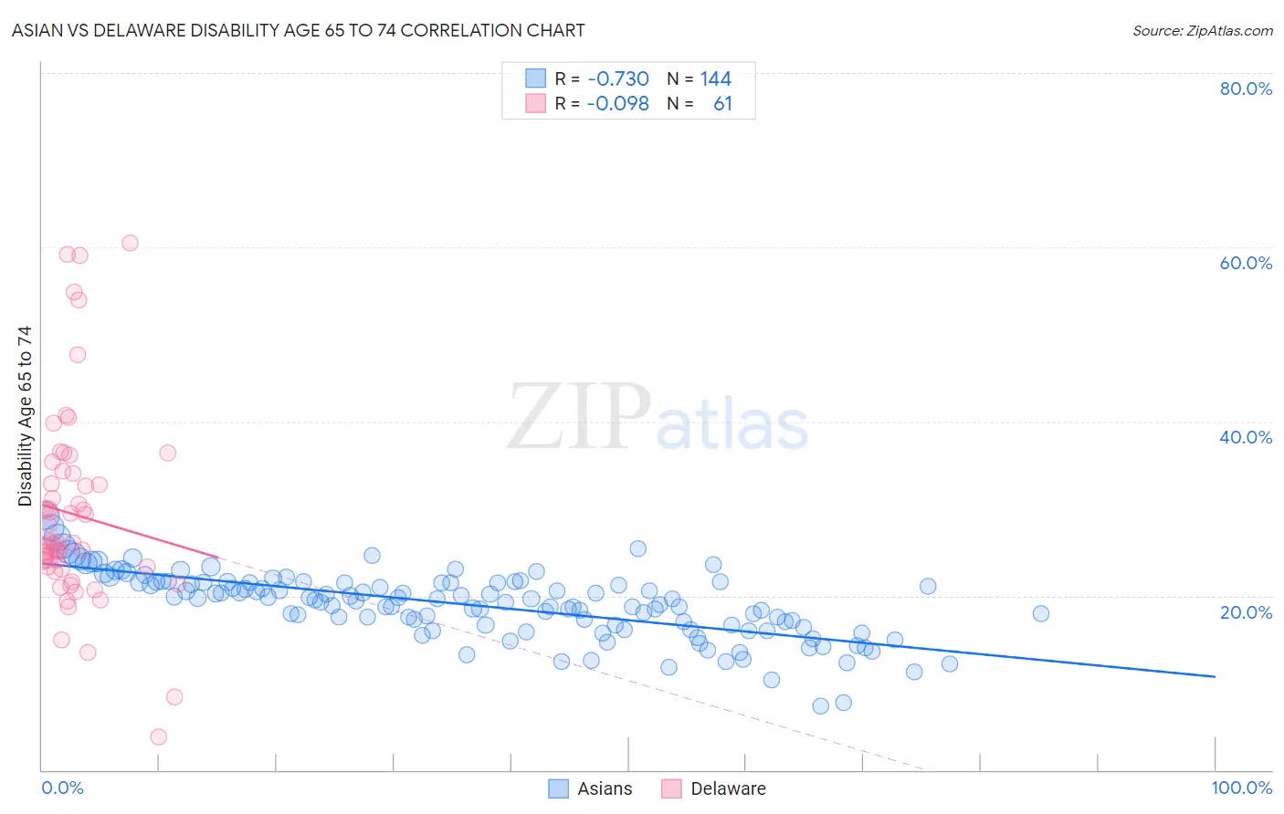 Asian vs Delaware Disability Age 65 to 74