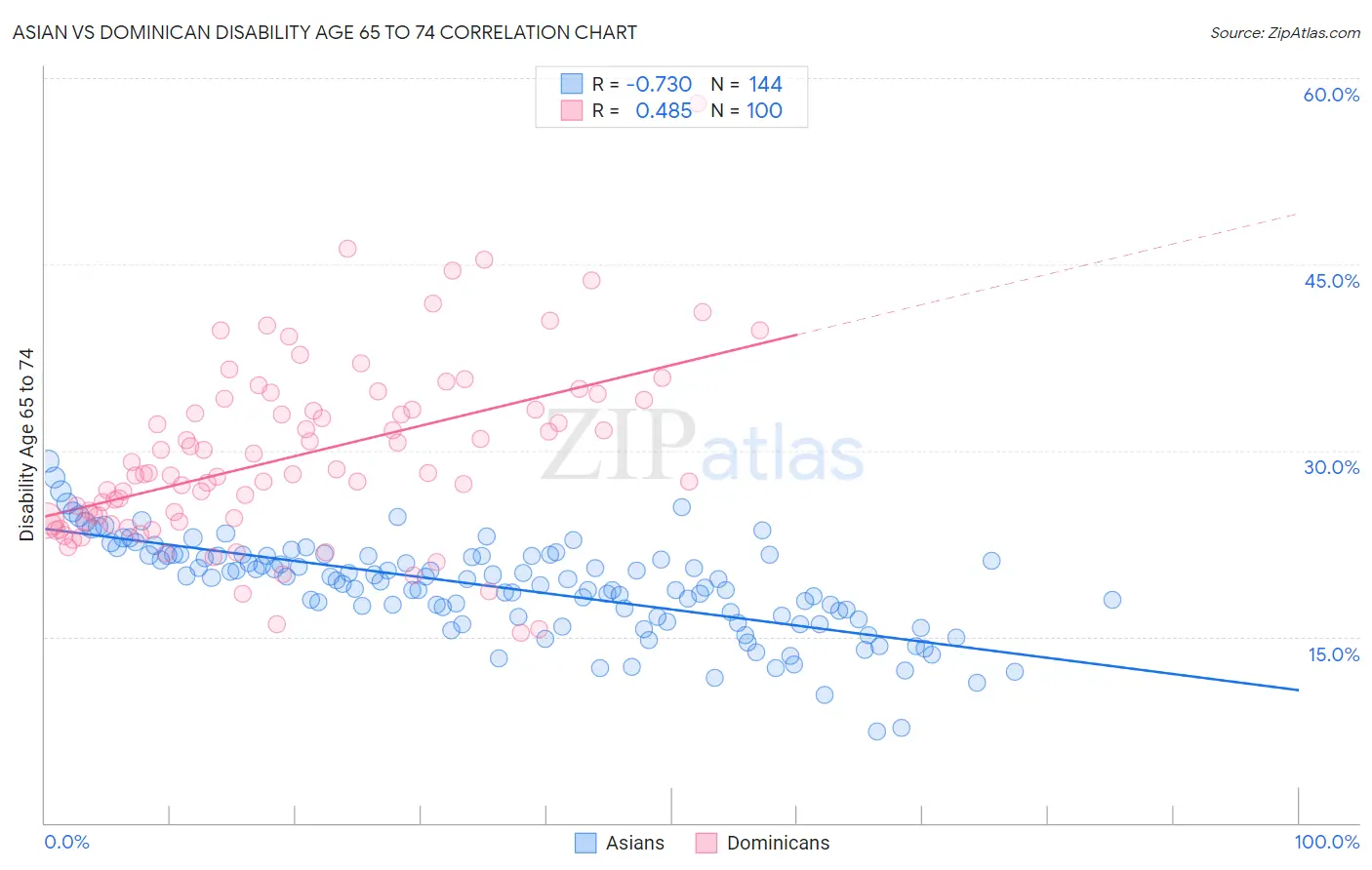 Asian vs Dominican Disability Age 65 to 74