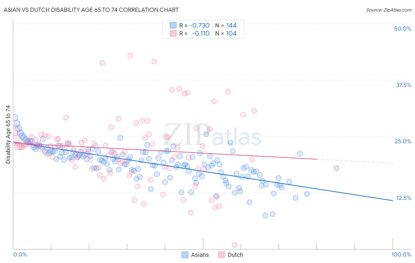 Asian vs Dutch Disability Age 65 to 74