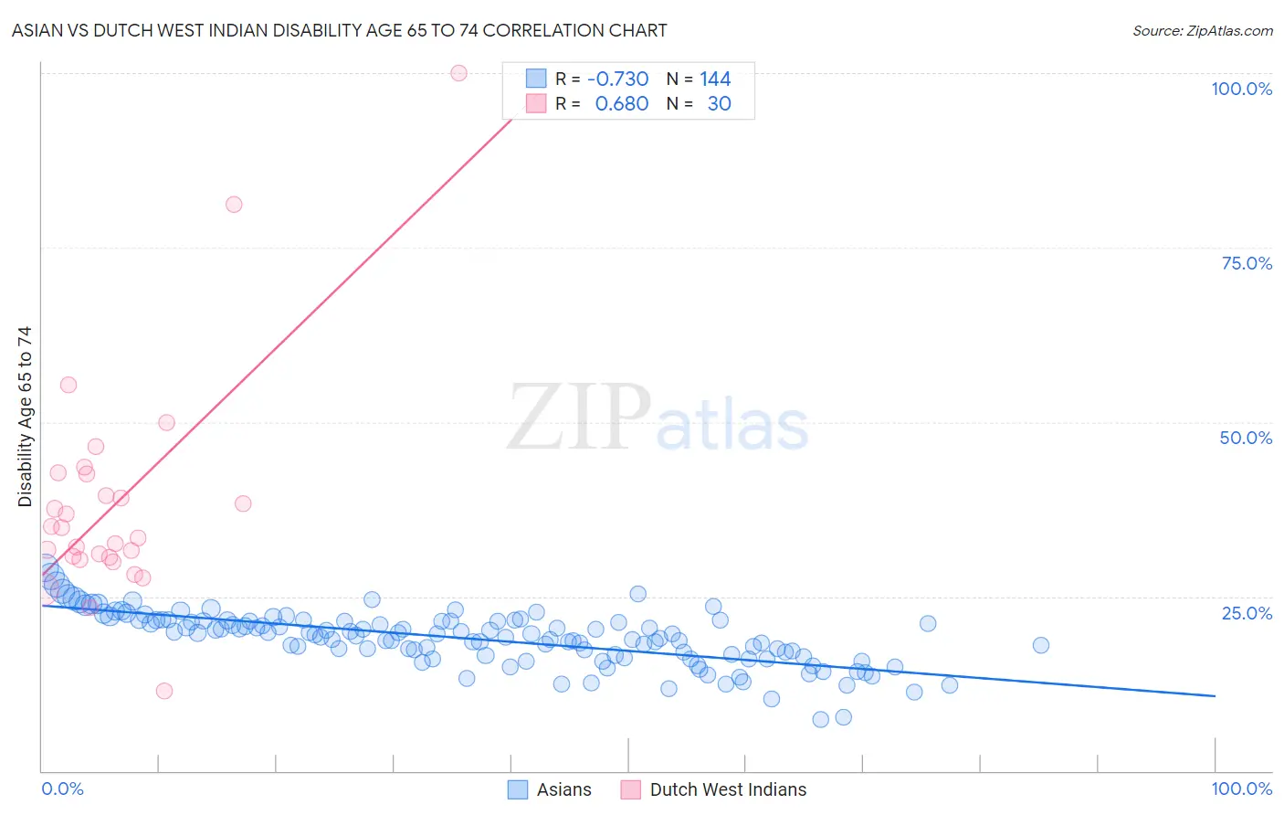 Asian vs Dutch West Indian Disability Age 65 to 74