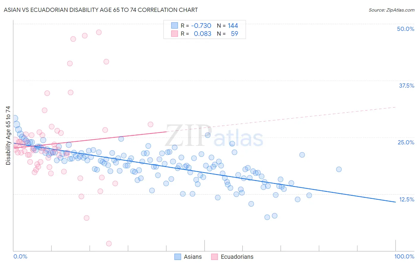 Asian vs Ecuadorian Disability Age 65 to 74