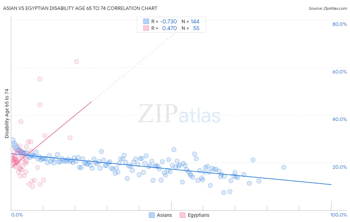 Asian vs Egyptian Disability Age 65 to 74